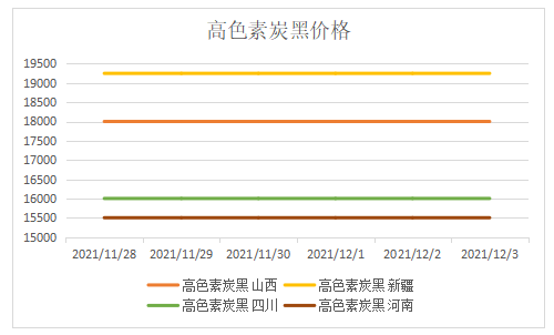 高色素炭黑的价格