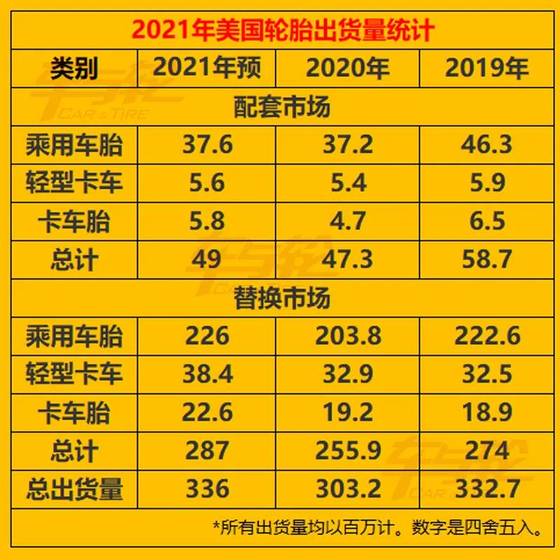 2021年美国轮胎出货量统计