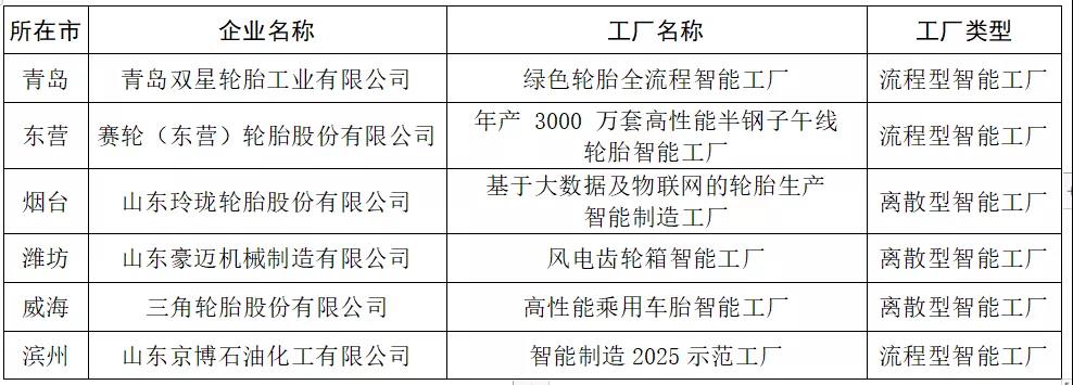 2021年山东省智能工厂名单