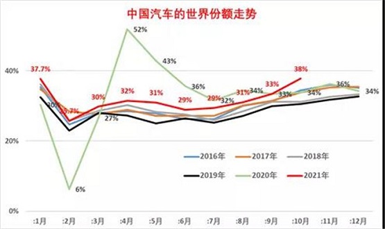 历年世界汽车销量走势