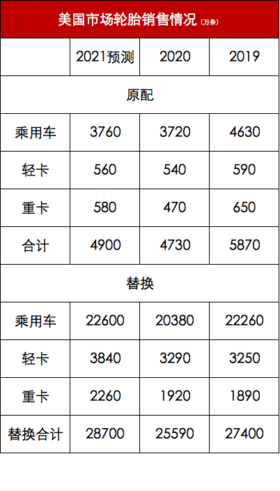 今年(2021年)美国市场全年轮胎总出货量将达到 3.36 亿条