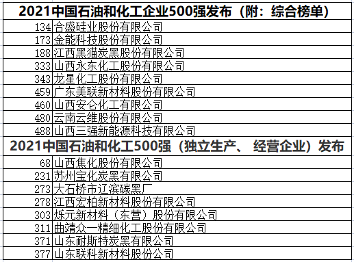 中国石化企业500强  黑猫、龙星、金能等多家企业上榜