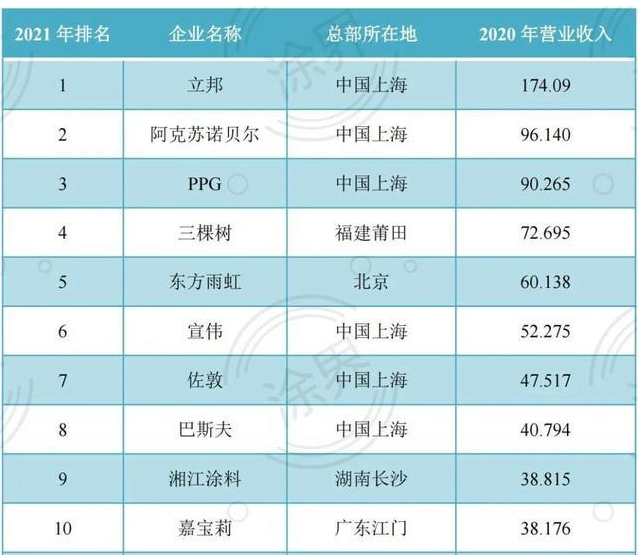 2021年中国涂料企业100强排行榜(前十)