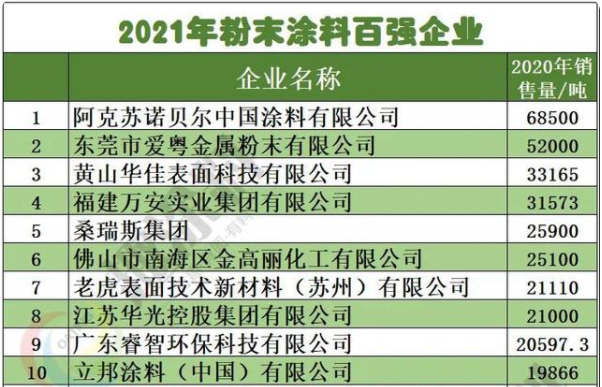 2021年粉末涂料百强企业(前十)