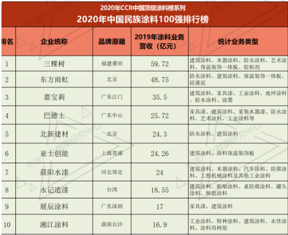 2020年中国民族涂料100强排行榜(前十)