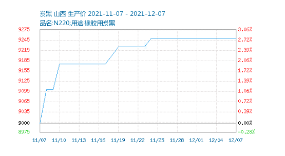 炭黑价格超9000 炭黑价格超9000