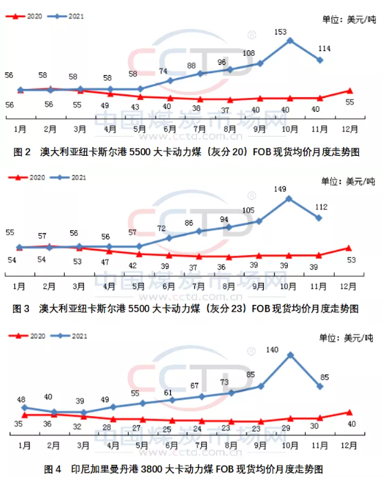 洲煤、印尼煤和南非煤离岸价月环比纷纷下降，分别下降约25%、39%和35%。