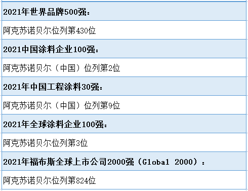  阿克苏诺贝尔涂料怎么样？2021年最新排名