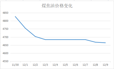 煤焦油行情变化