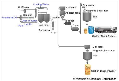 日本三菱碳黑的制作工艺