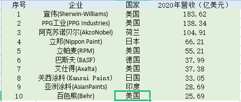 　2021全球油漆和涂料制造商排行榜如下：