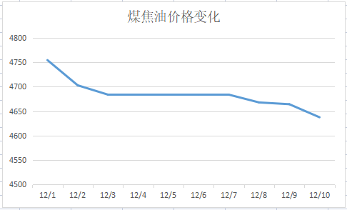 煤焦油价格变化