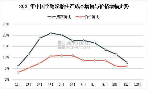2021年中国全钢轮胎生产成本增幅与价格增幅走势 2021年中国全钢轮胎生产成本增幅与价格增幅走势