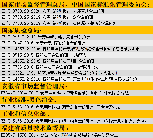 有关炭黑含量测定的标准