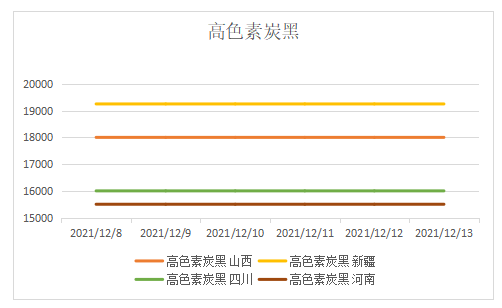 高色素炭黑价格