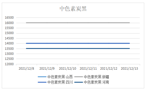 中色素炭黑价格