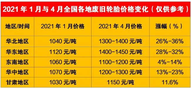 2021年1月与4月全国各地废旧轮胎价格变化