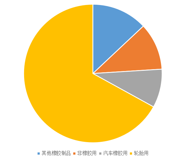 2022碳黑价格|炭黑需求怎么样？