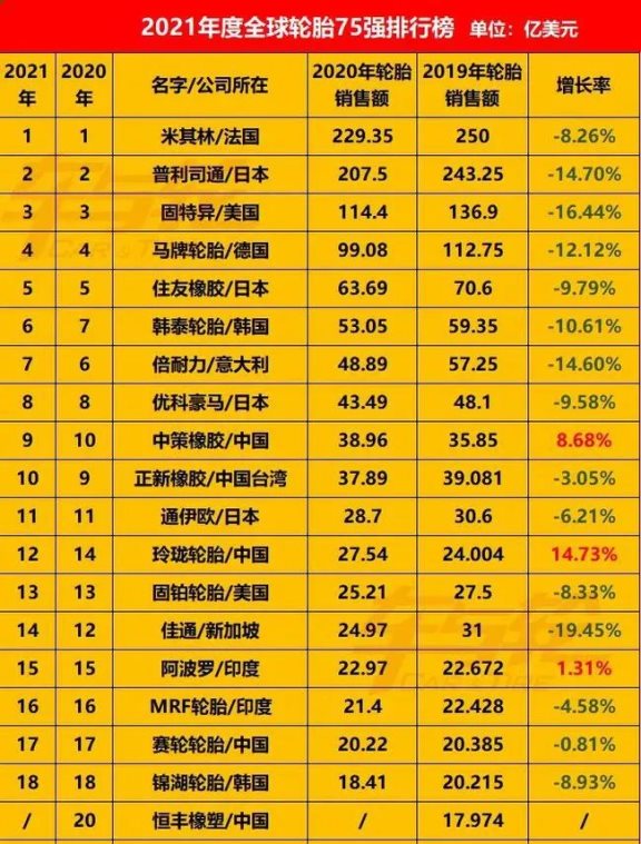 2021年度全球轮胎75强排行榜