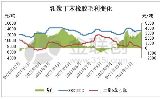 乳聚丁苯橡胶装置生产利润变化 乳聚丁苯橡胶装置生产利润变化
