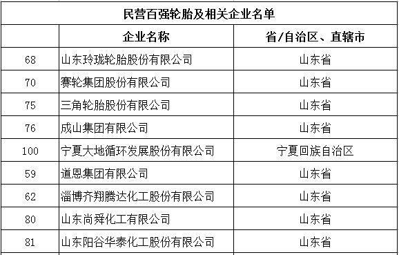 多家轮胎公司登上民营百强榜单 多家轮胎公司登上民营百强榜单
