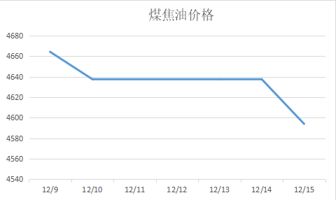 煤焦油价格