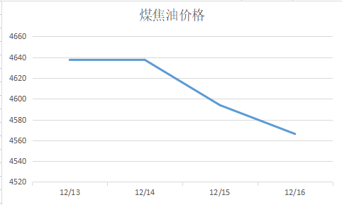 煤焦油价格