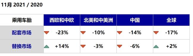 11月缺芯危机，配套轮胎暴跌