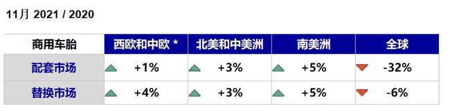 商用车轮胎受中国市场拖累下滑严重