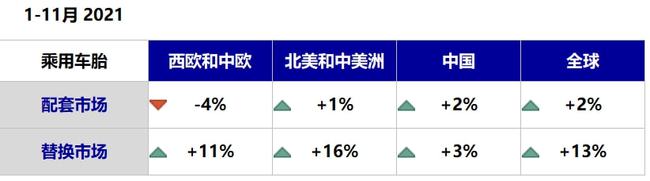 1-11月，替换市场好于配套市场