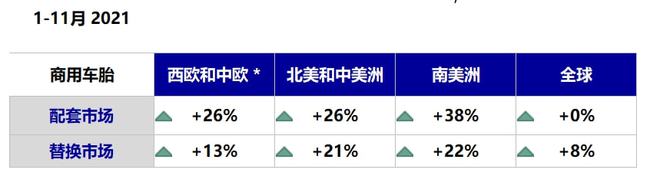 全球商用车胎还是呈增长态势的，尤其是替换市场