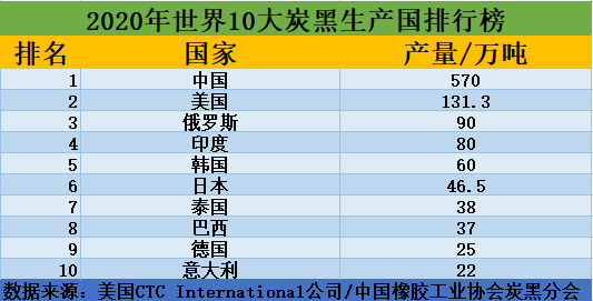 2020年世界炭黑10大炭黑生产国排行榜