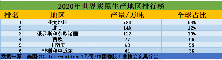 2020年世界炭黑成产地区排行榜