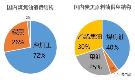 煤焦油深加工产品 煤焦油深加工市场走势？