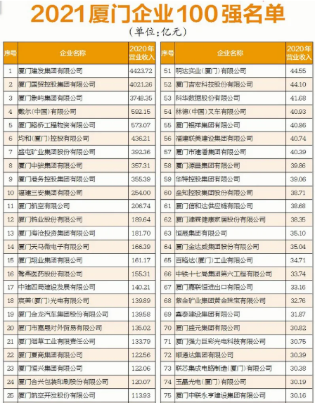 2021厦门企业100强榜单出炉 2021厦门企业100强榜单出炉