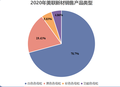 白色母粒|2020年美联新材销售产品类型