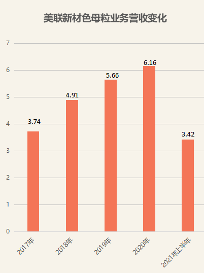 白色母粒|美联新材色母粒业务营收变化