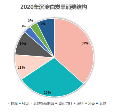 2020年沉淀白炭黑消费结构