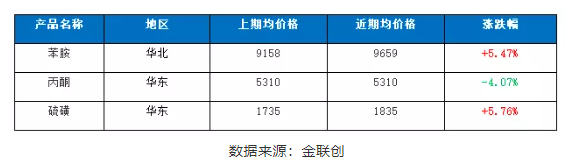 二、主要原料价格走势 二、主要原料价格走势