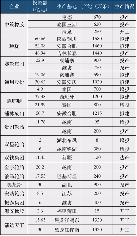 中国轮胎企业有27家海内外轮胎工厂进行产能扩建