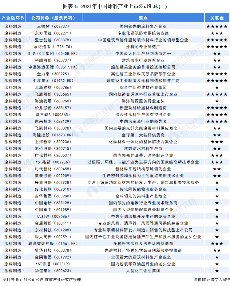 2021年中国涂料上市汇总1