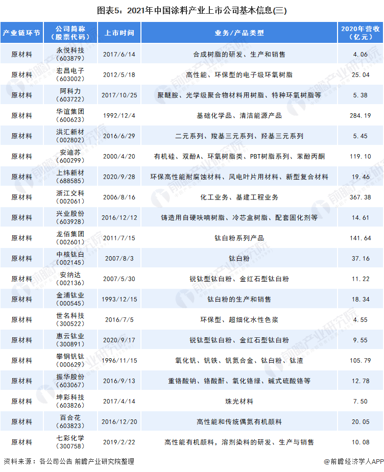 2021年中国涂料上市公司基本信息3