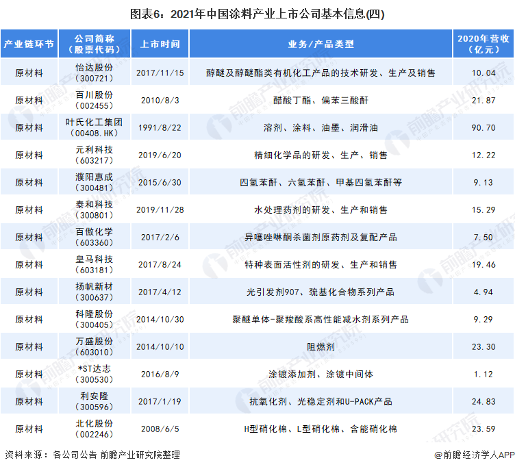 2021年中国涂料上市公司基本信息4