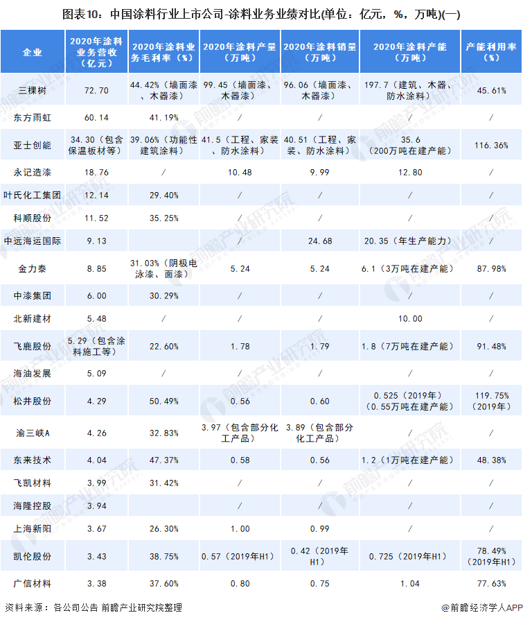 中国涂料行业上市公司涂料业务业绩对比1