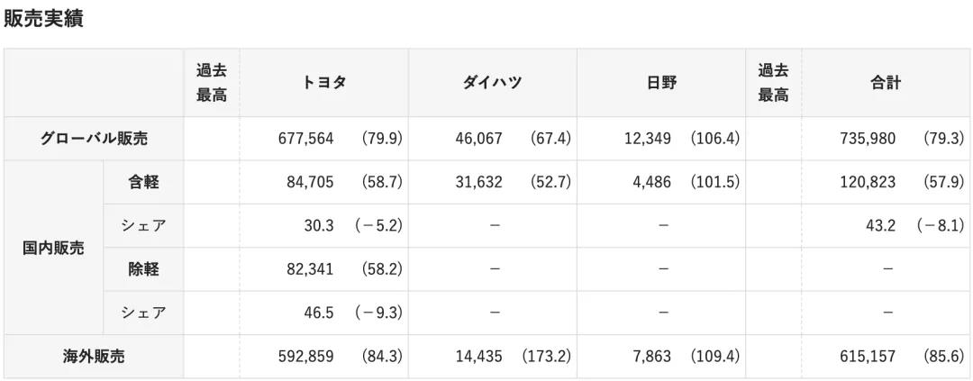 丰田汽车在其官网发布最新月度生产销售业绩数据1 丰田汽车在其官网发布最新月度生产销售业绩数据1