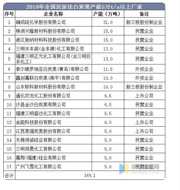  2019年全国沉淀白炭黑上市公司产能：