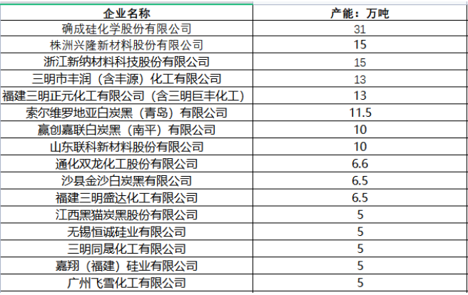  2021年全国沉淀白炭黑上市公司产能：