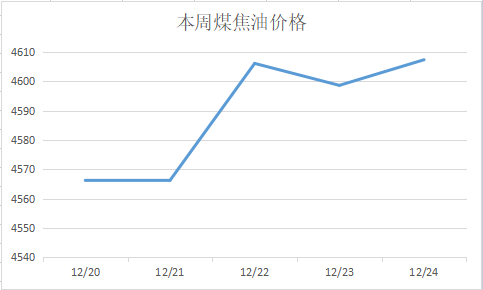 本周煤焦油价格