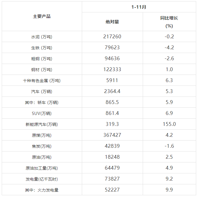 2021年1-11月份管带主要下游行业生产数据