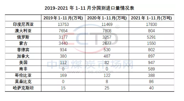 煤炭进口量有望创新高 长协煤稳步增长